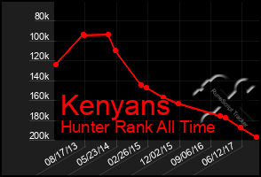 Total Graph of Kenyans