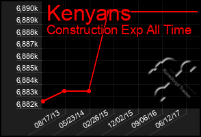 Total Graph of Kenyans