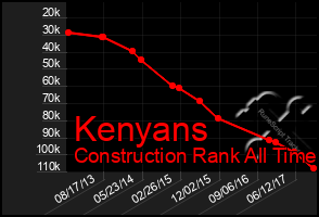 Total Graph of Kenyans