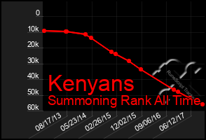 Total Graph of Kenyans