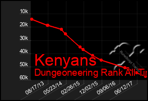 Total Graph of Kenyans