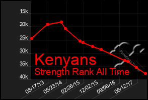 Total Graph of Kenyans