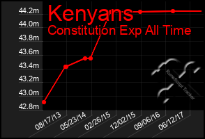 Total Graph of Kenyans