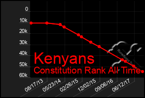 Total Graph of Kenyans