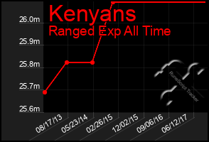 Total Graph of Kenyans