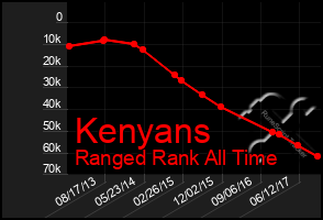 Total Graph of Kenyans