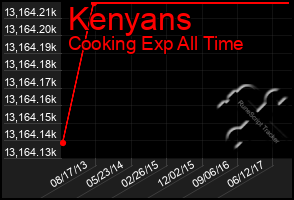 Total Graph of Kenyans