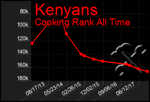 Total Graph of Kenyans