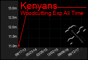 Total Graph of Kenyans