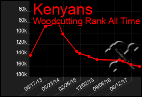 Total Graph of Kenyans