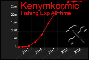 Total Graph of Kenymkormic
