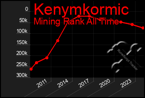 Total Graph of Kenymkormic