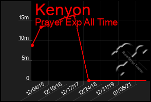 Total Graph of Kenyon