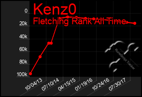 Total Graph of Kenz0