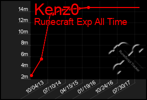 Total Graph of Kenz0