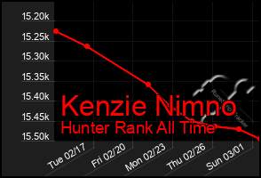 Total Graph of Kenzie Nimno