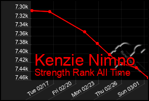 Total Graph of Kenzie Nimno