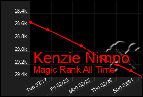 Total Graph of Kenzie Nimno