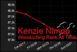 Total Graph of Kenzie Nimno