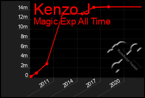 Total Graph of Kenzo J