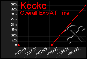 Total Graph of Keoke