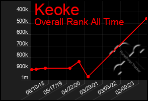 Total Graph of Keoke