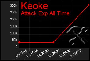 Total Graph of Keoke