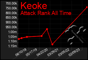 Total Graph of Keoke