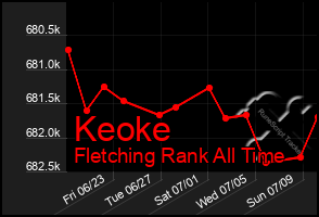 Total Graph of Keoke