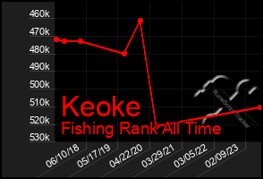 Total Graph of Keoke