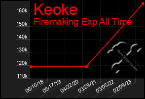 Total Graph of Keoke