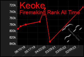 Total Graph of Keoke