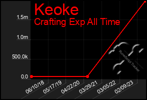 Total Graph of Keoke