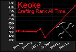 Total Graph of Keoke
