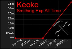 Total Graph of Keoke