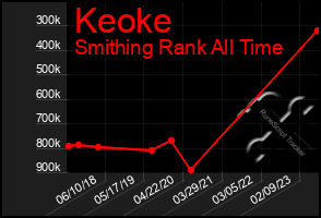 Total Graph of Keoke