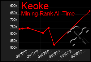 Total Graph of Keoke