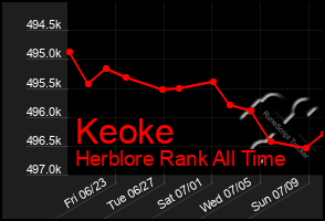 Total Graph of Keoke