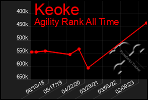 Total Graph of Keoke