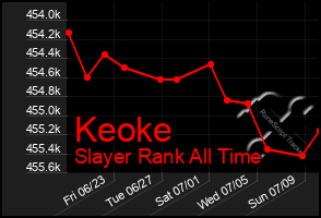 Total Graph of Keoke