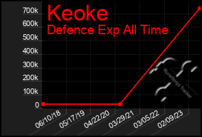 Total Graph of Keoke