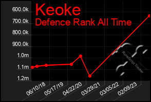 Total Graph of Keoke