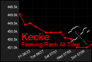 Total Graph of Keoke