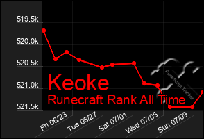 Total Graph of Keoke