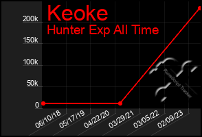 Total Graph of Keoke