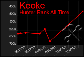 Total Graph of Keoke