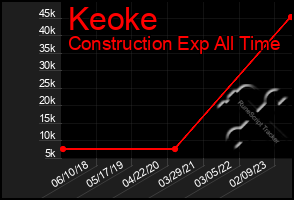 Total Graph of Keoke