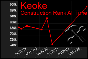 Total Graph of Keoke