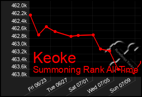 Total Graph of Keoke