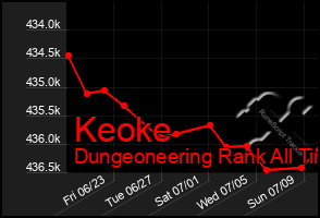 Total Graph of Keoke